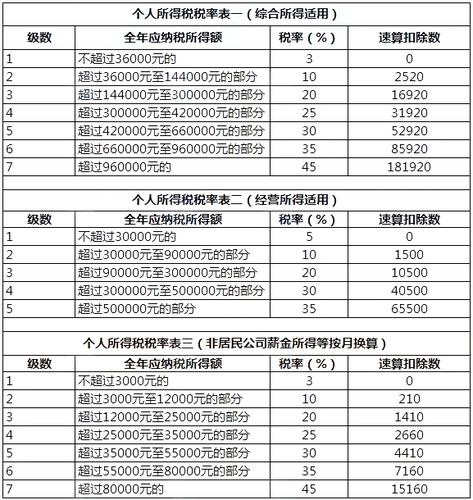 个体工商户个人所得税税率表