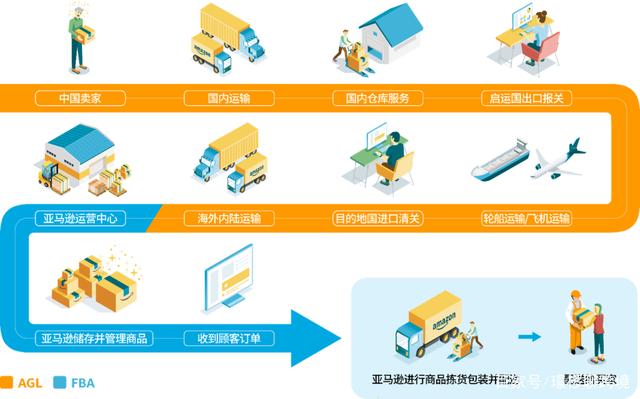 AGL与FBA的区别