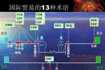 外贸术语有哪些 外贸术语大全