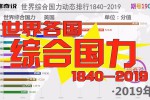 2020世界综合国力排名，世界排名前25的国家都有哪些？