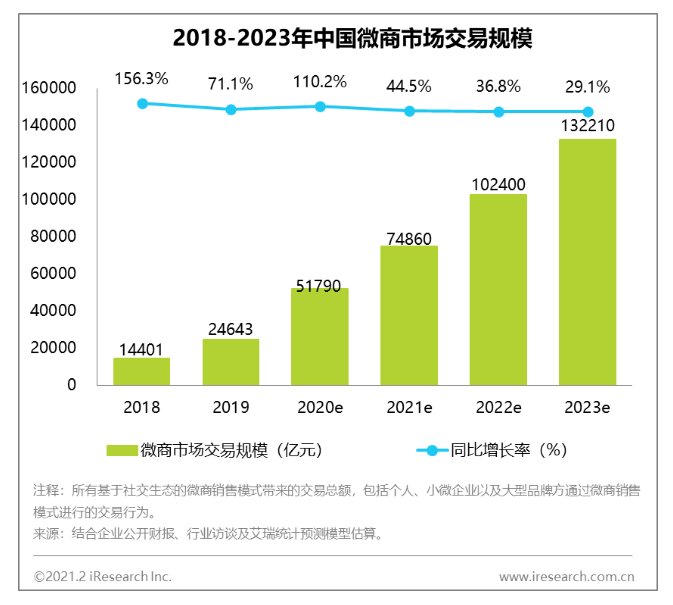预计到2023年微商从业者将达到3.3亿