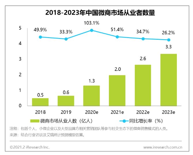 预计到2023年微商从业者将达到3.3亿