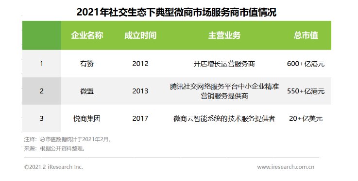 预计到2023年微商从业者将达到3.3亿